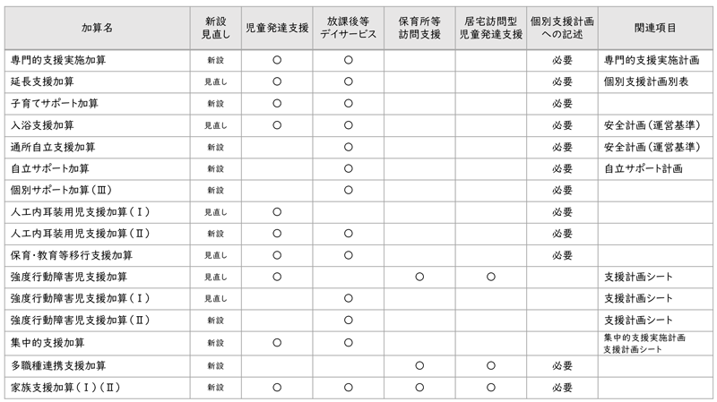 【令和6年報酬改定】新設・見直しにより計画の作成等が必要な加算一覧