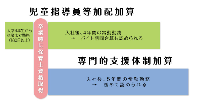 【令和6年報酬改定】児童指導員等加配加算のまとめ